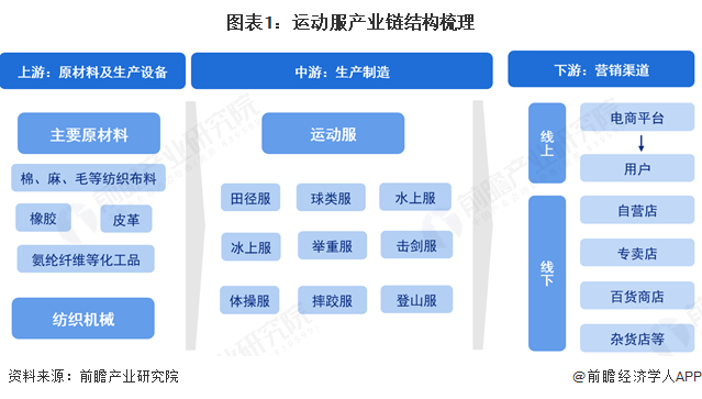 星空·综合体育官网【干货】2025年活动服财产链全景梳理及地